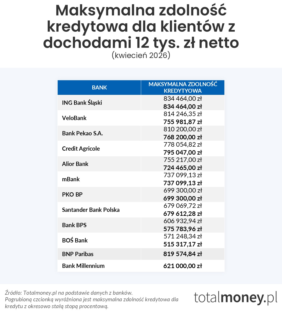 Maksymalna zdolność kredytowa (12 tys.&nbsp;zł)