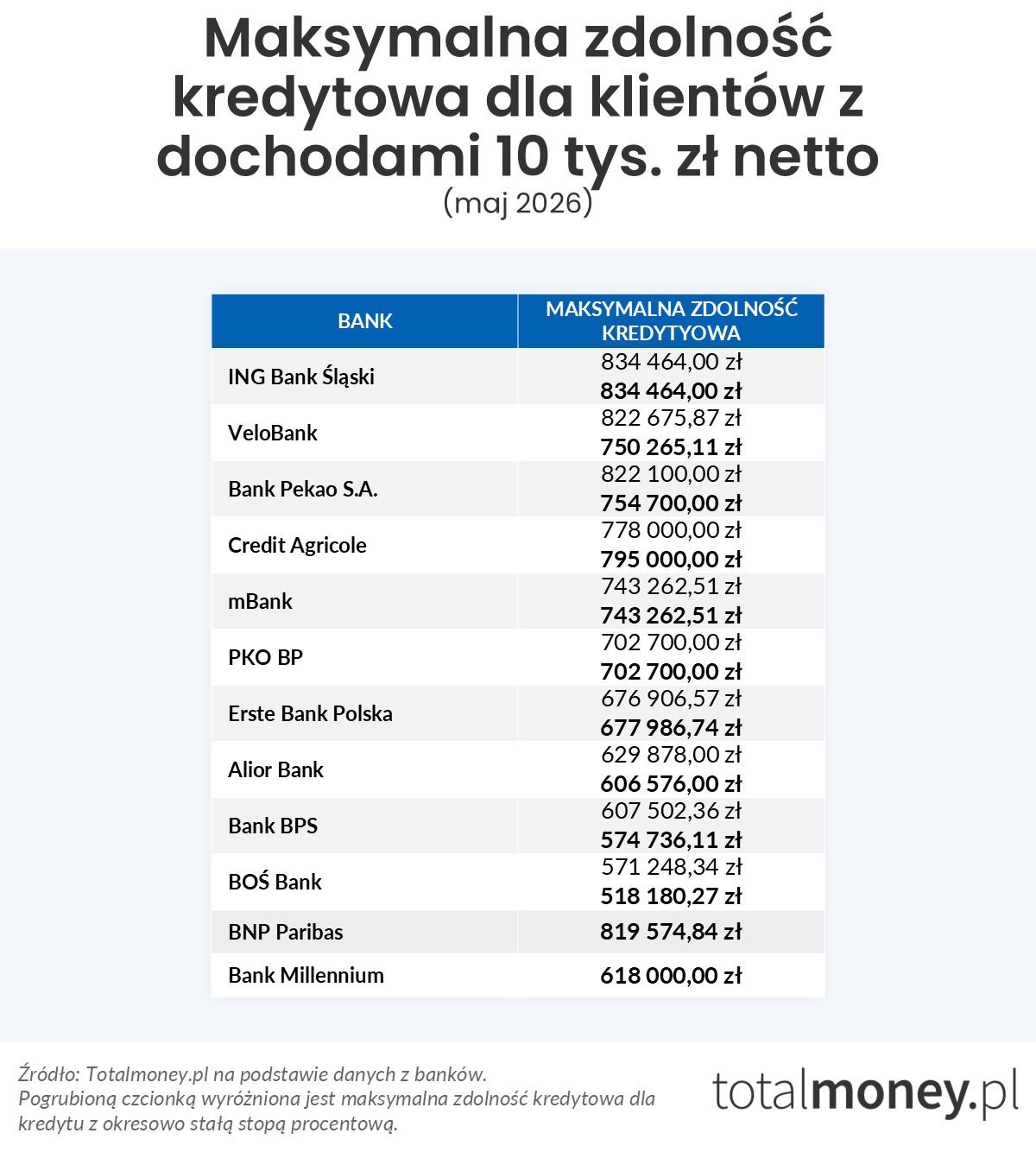 Maksymalna zdolność kredytowa (10 tys.&nbsp;zł)