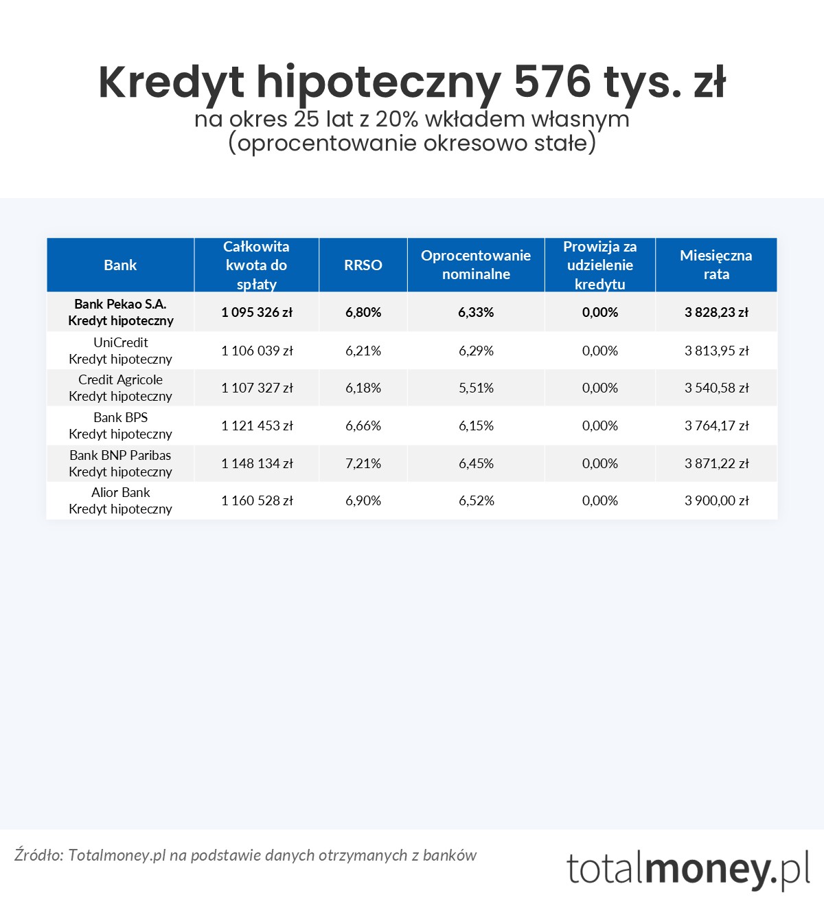 Kredyt hipoteczny 576 tys.&nbsp;zł oprocentowanie stałe