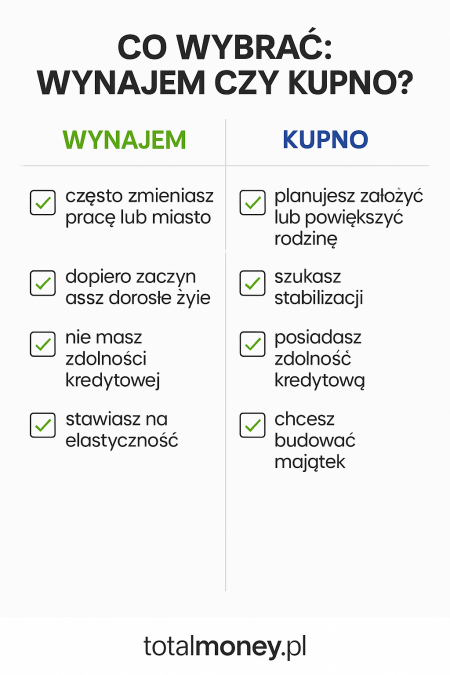 wynajem czy kupno mieszkania