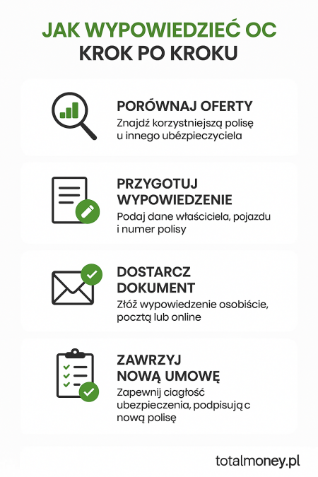 Jak wypowiedzieć OC