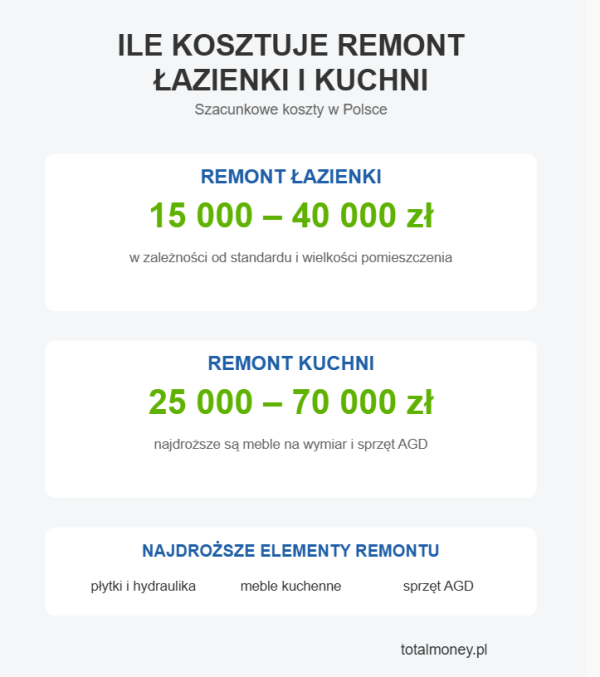 Ile kosztuje remont łazienki i kuchni?