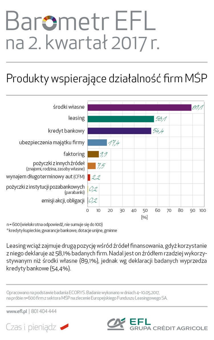 produkty wspierające działalność