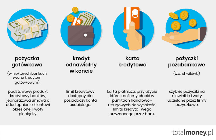 Kredyty na dowolny cel