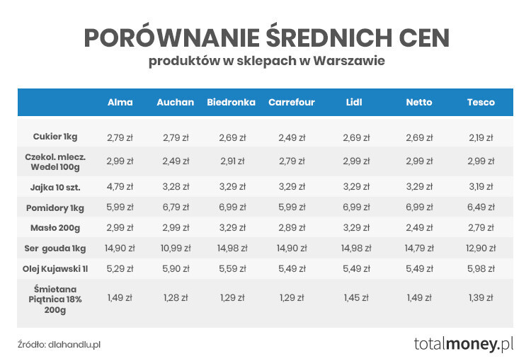 porównanie cen