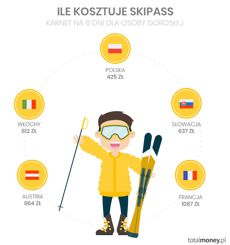 ile kosztuje wyjazd na narty