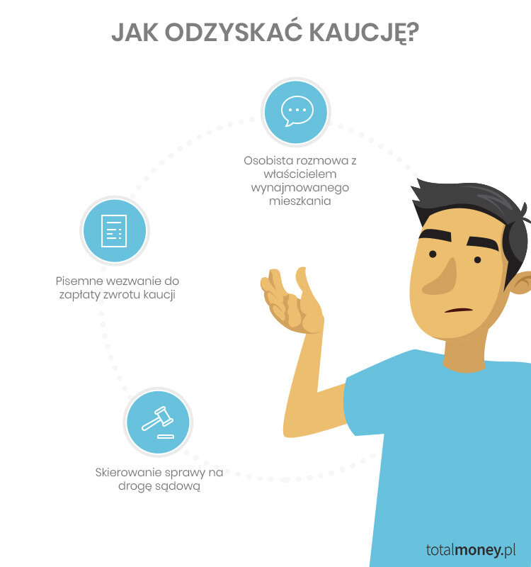 kaucja za mieszkanie