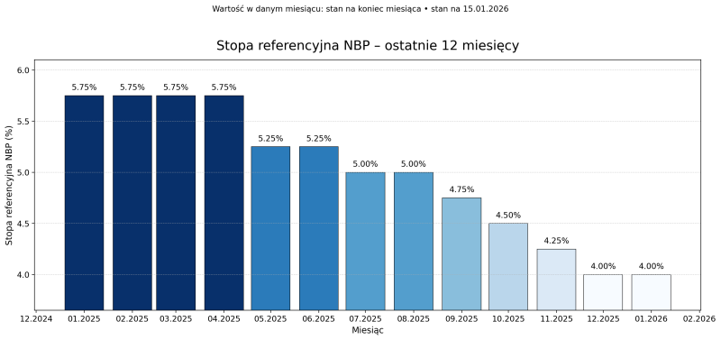 Wysokość stopy referencyjnej 12 miesięcy