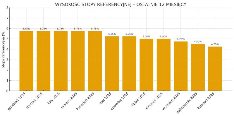 Wysokość stopy referencyjnej 12 miesięcy