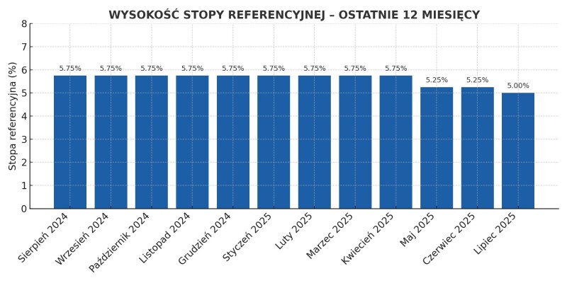 Stopa referencyjna 12 miesięcy