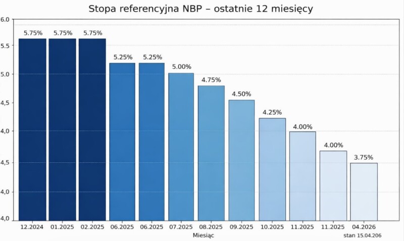 Stopa referencyjna NBP