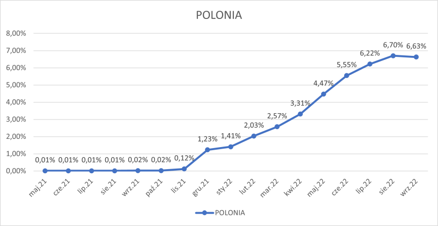 wskaźnik POLONIA